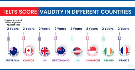 how long is ielts score valid